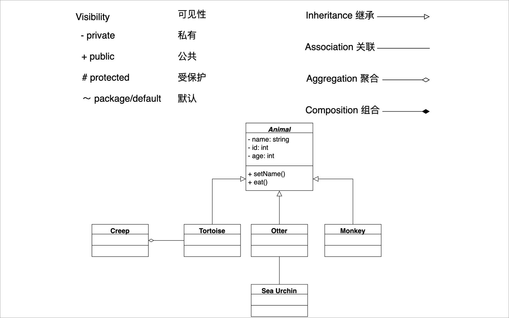 6 分钟学会 UML 类图