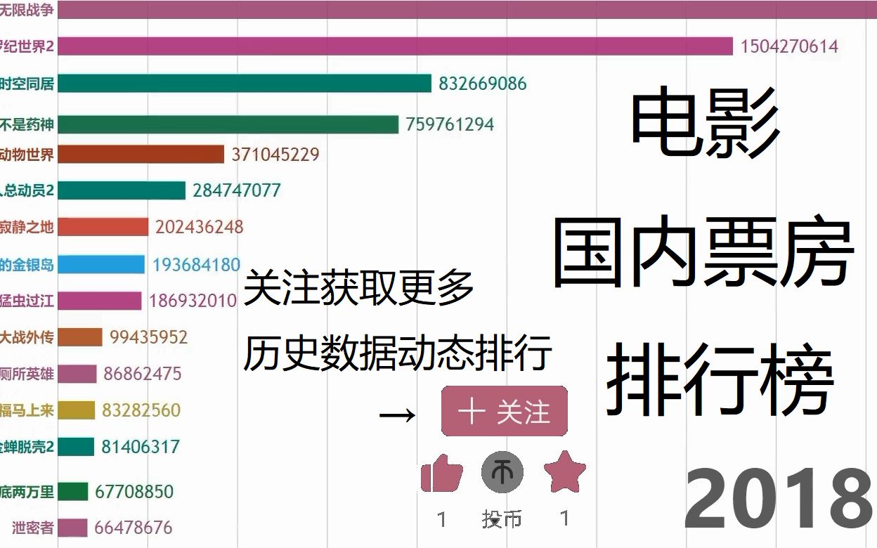 国内最热门电影是？看完这份排行就知道了！