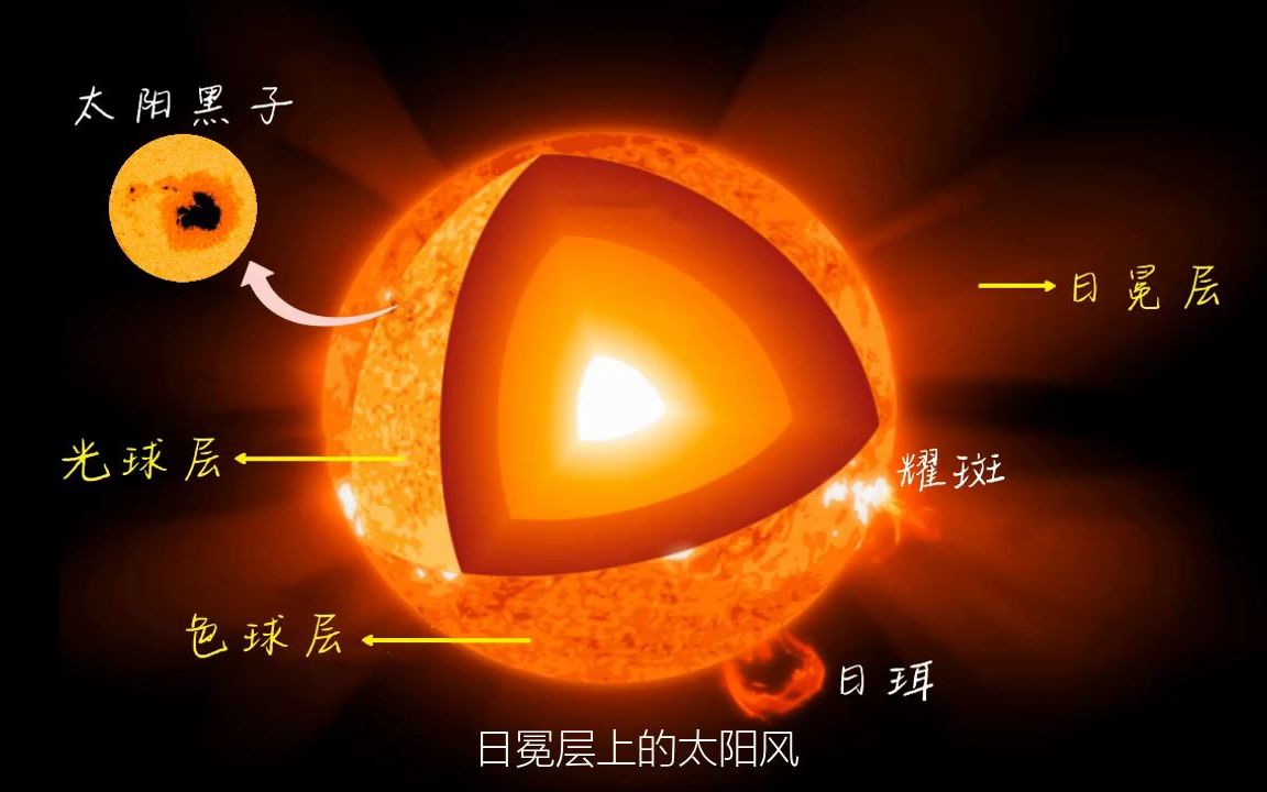 太阳的大气结构