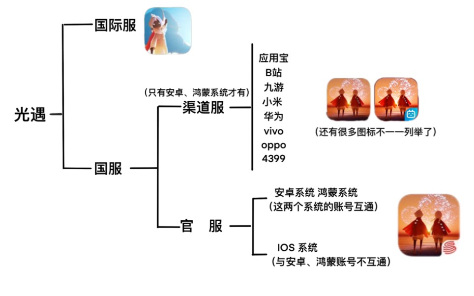 【光遇】关于国际服、国服、渠道服的小知识
