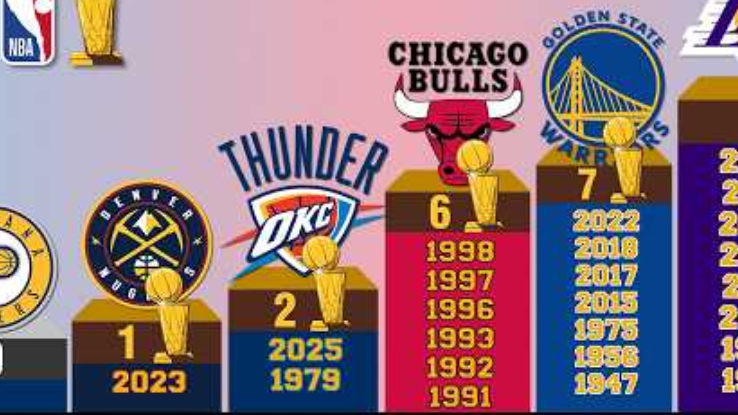 你支持的球队有冠军了吗？NBA球队的冠军数排名一览！