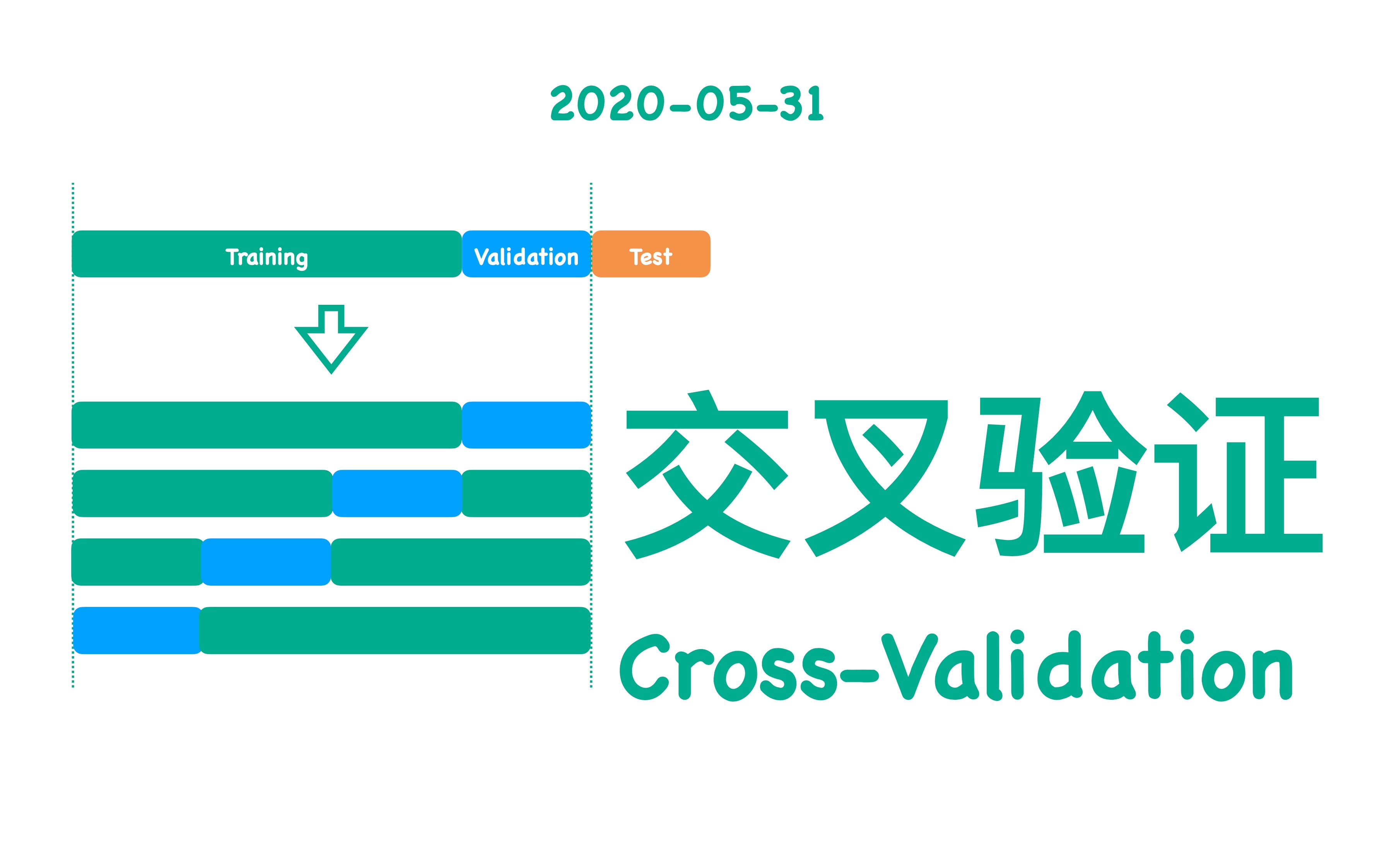 【小萌五分钟】机器学习 | 交叉验证 Cross-Validation