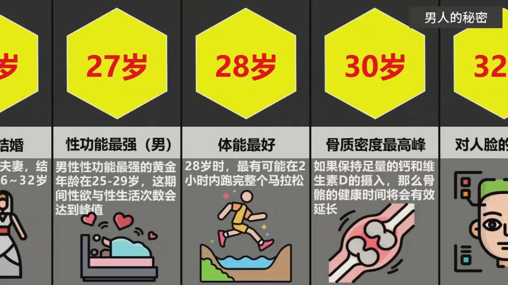 男女一生最巅峰的年龄，男生最“猛”的年龄是几岁？