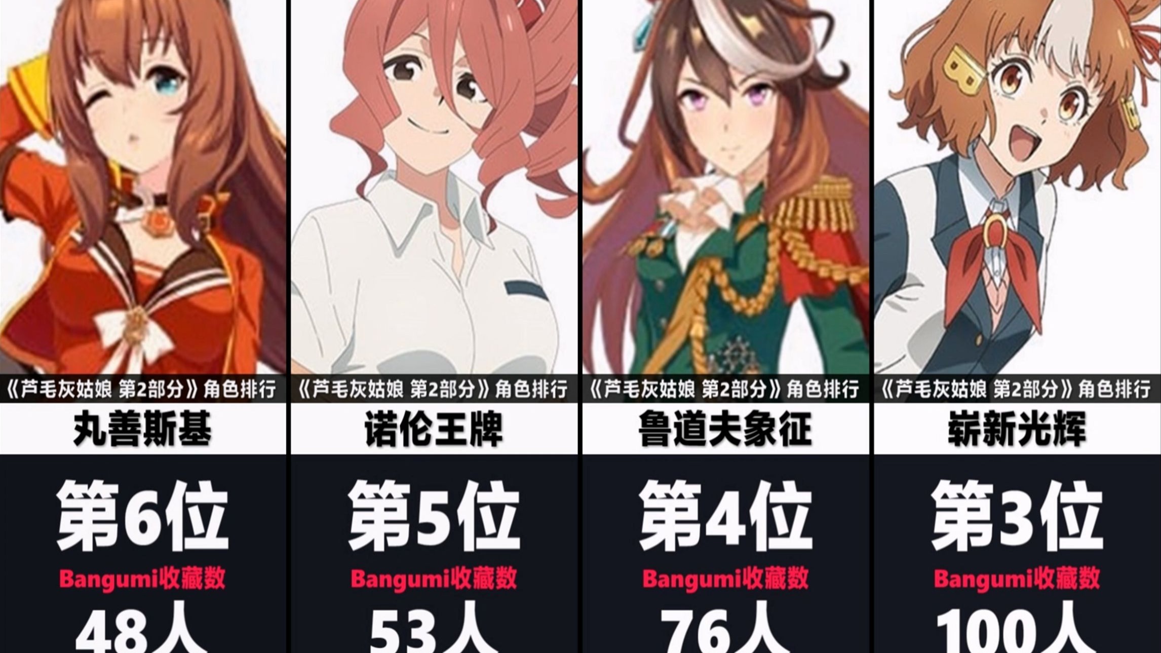 《赛马娘芦毛灰姑娘 第2部分》角色人气收藏排行