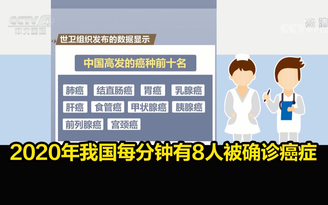 2020年我国每分钟有8人被确诊癌症，肺癌为最高发癌症