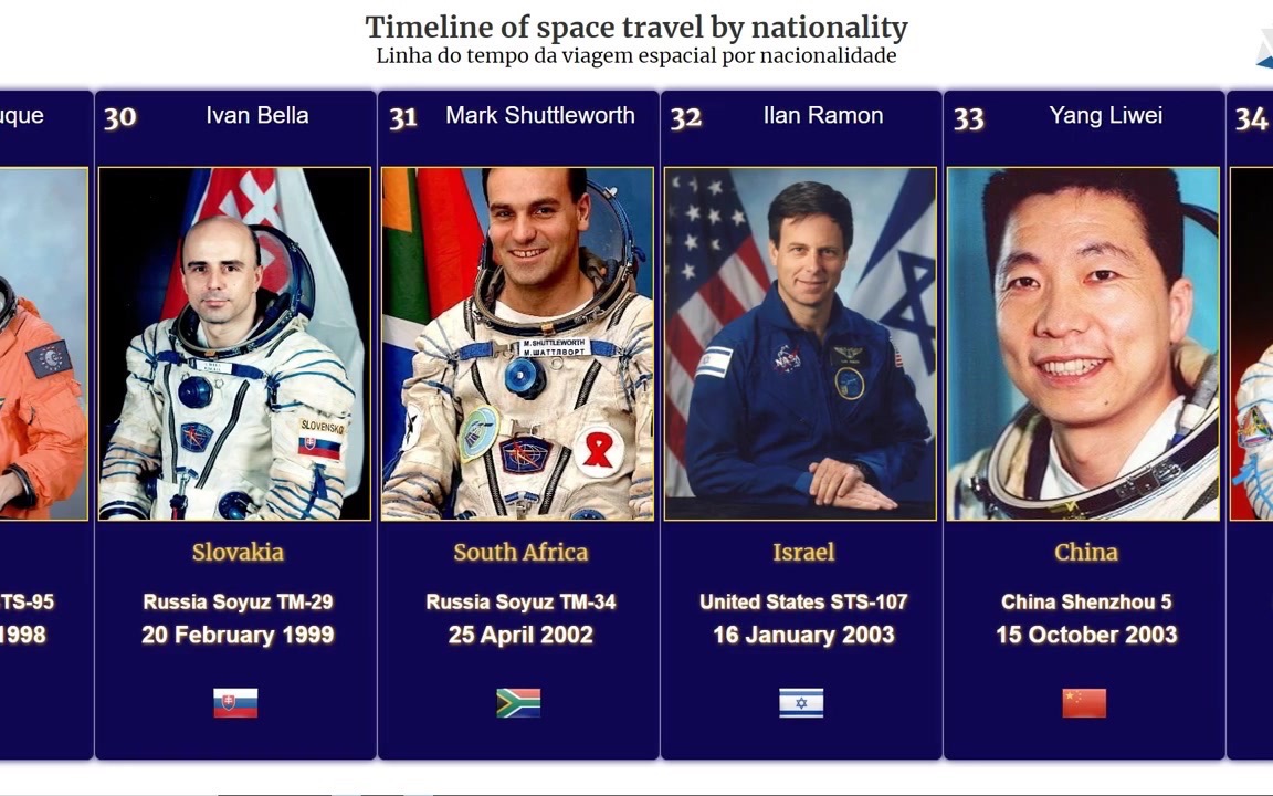 各国太空第一人