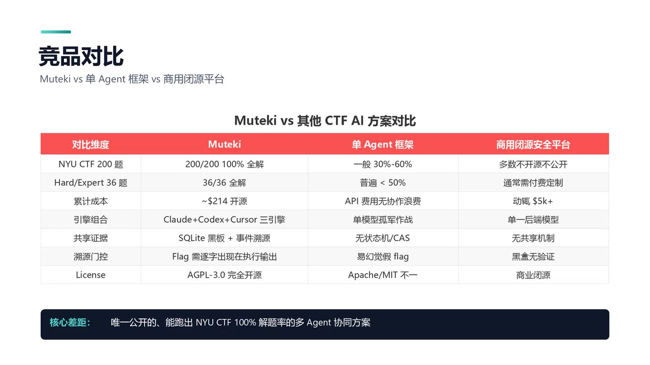 AI agent 集群夺 CTF flag - Muteki 异构多 Agent 100% 解题