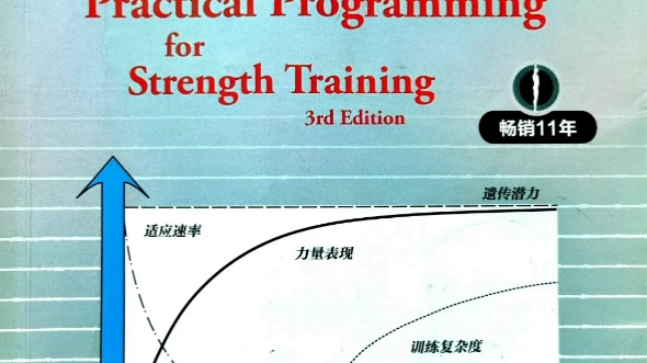 《力量训练计划》前78页相关知识，79页开始阐述训练计划：初级线性计划；中级三种：德州训练法、分割训练法、斯塔尔模型；高级两种：金字塔模型、进二退一模型