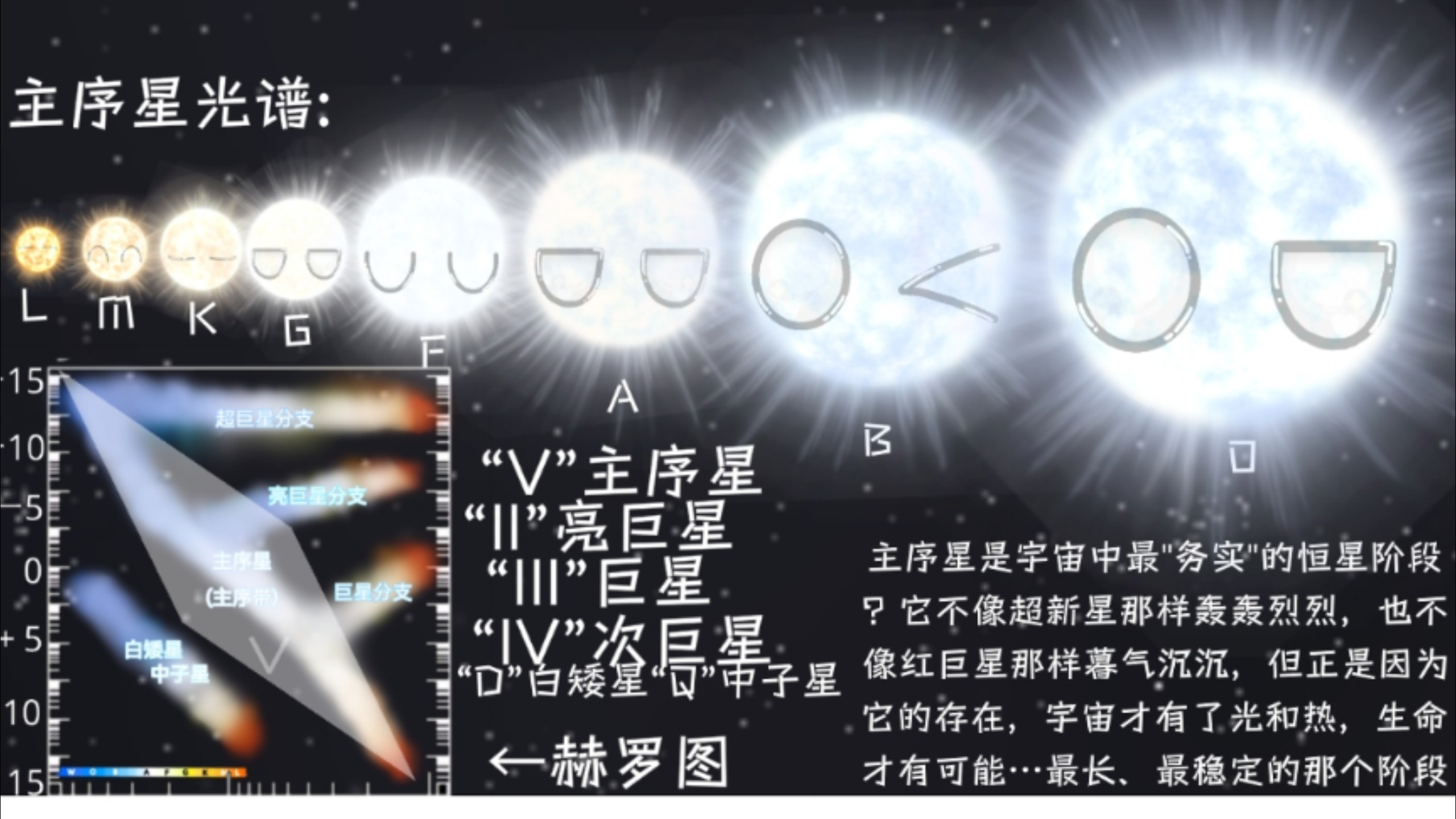 介绍不同主序星光谱的恒星，太阳就位于主序/废话…