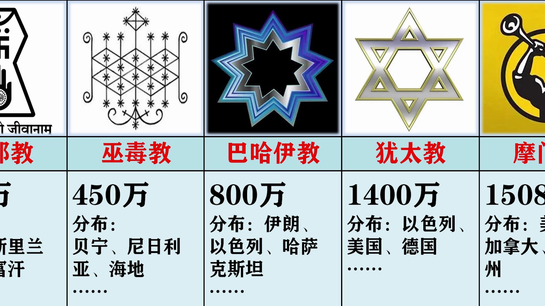 全球17个信徒较少的冷门教派