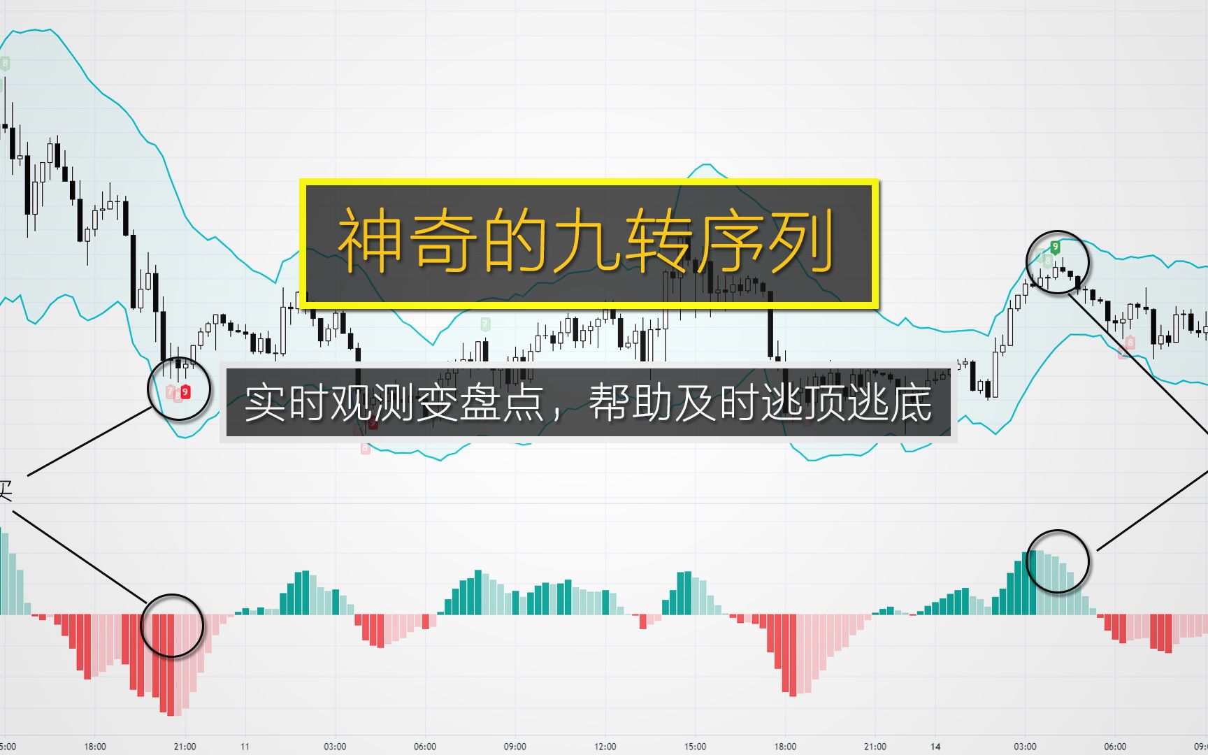 神奇的九转序列，实时观测变盘信号，帮助提高逃顶逃底的成功率