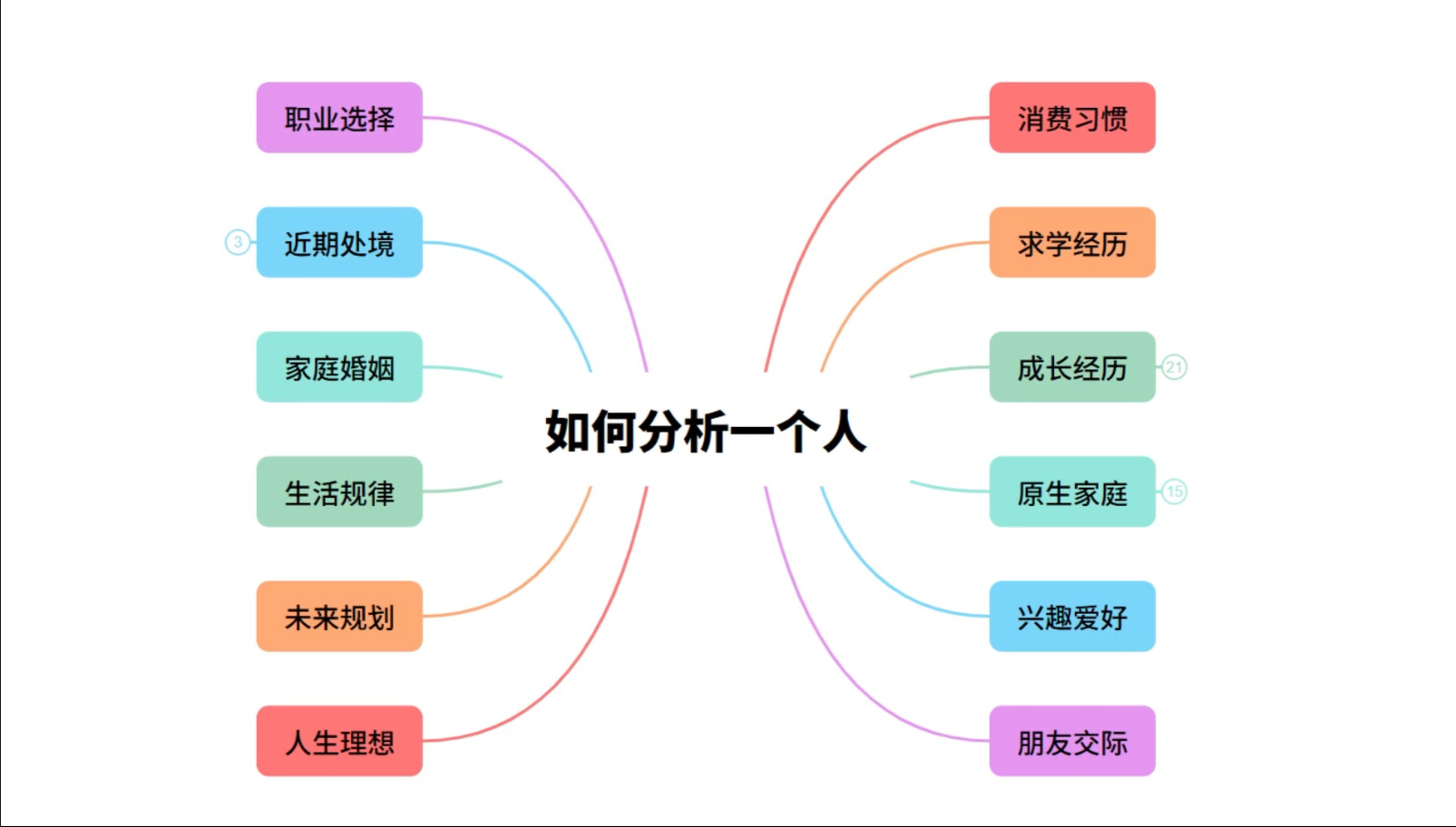 人精，是如何分析一个人的？【生活规律篇】