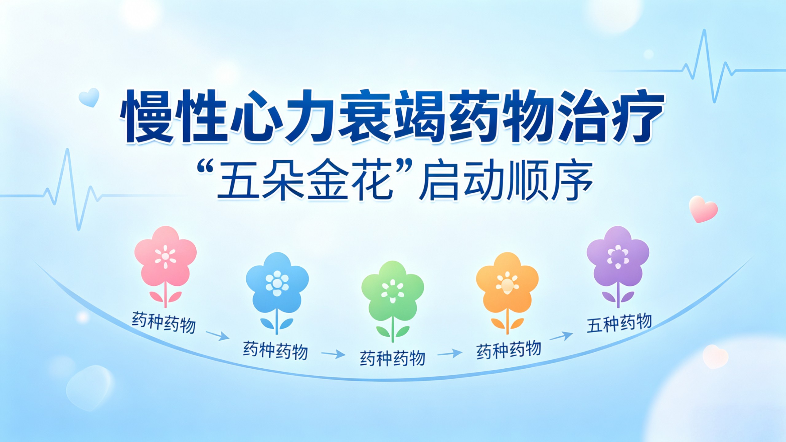 心力衰竭药物治疗之“五朵金花”:药物如何启动，启动后剂量如何优化以及特殊人群剂量调整。