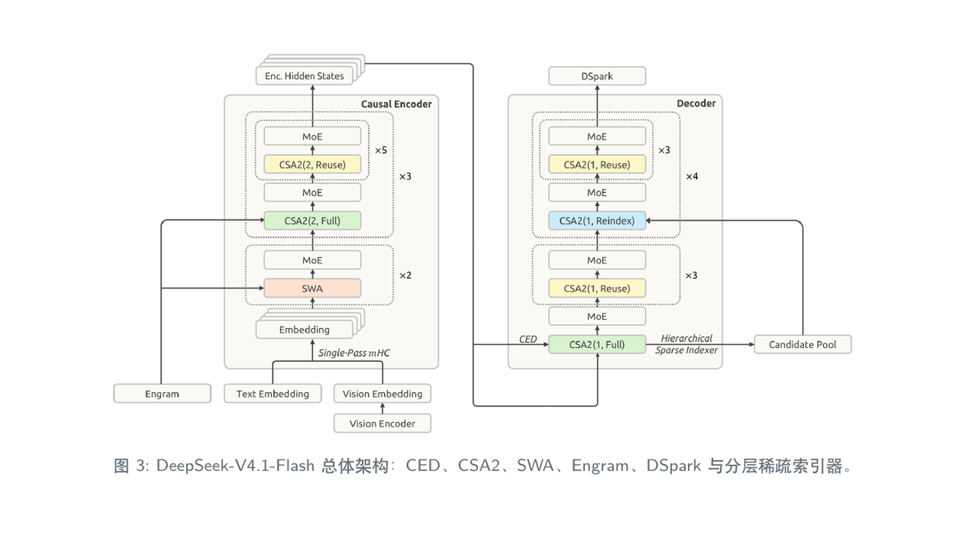 【Deepseek 技术报告】 DeepSeek-V4.1-Flash