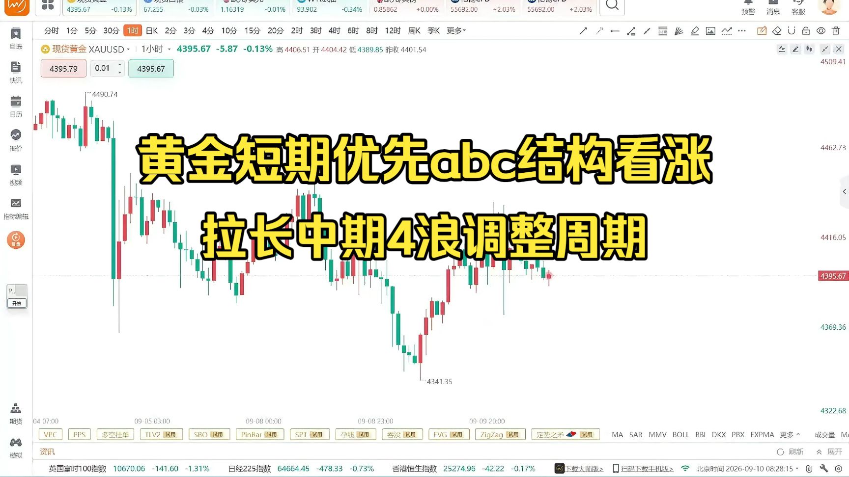 9.10黄金延续看涨结构