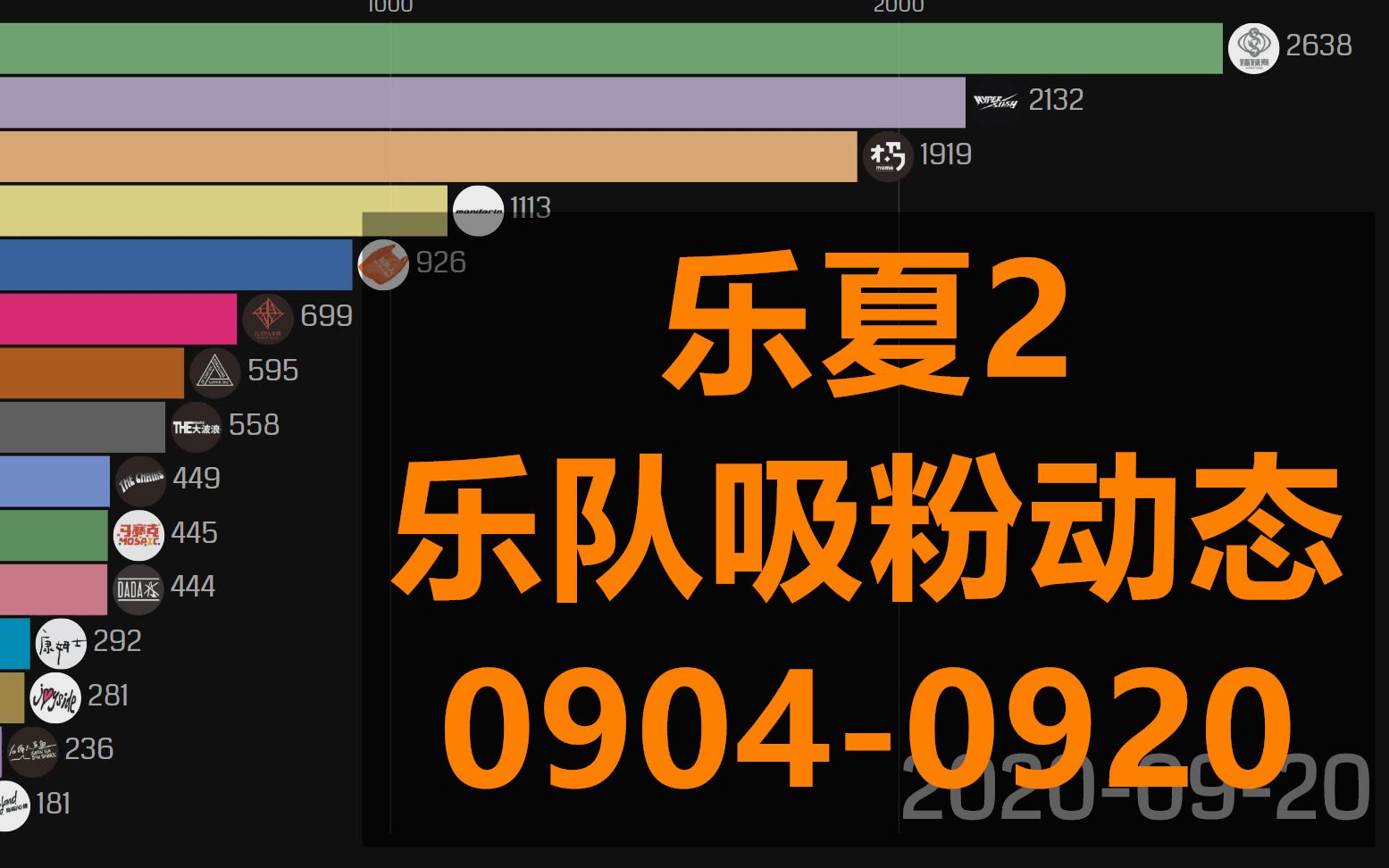 乐队的夏天2 乐队吸粉动态TOP15 0904-0920