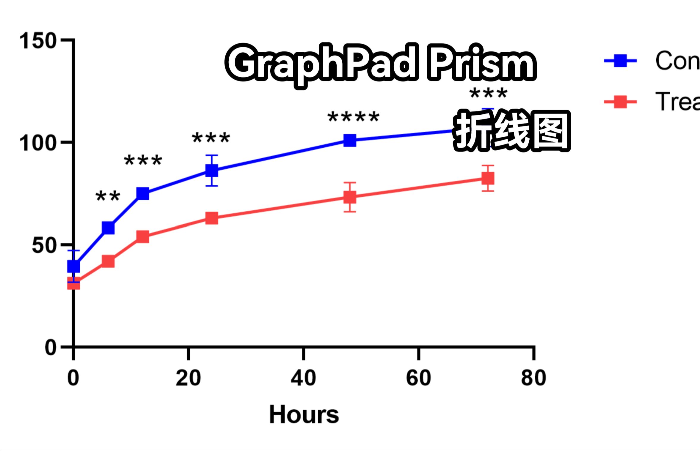 【Graphpad Prism】画折线图及显著性分析