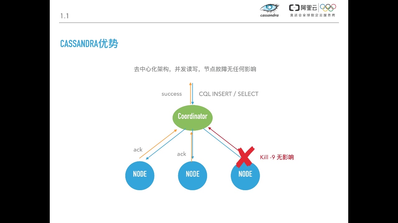 Cassandra入门到精通系列课程