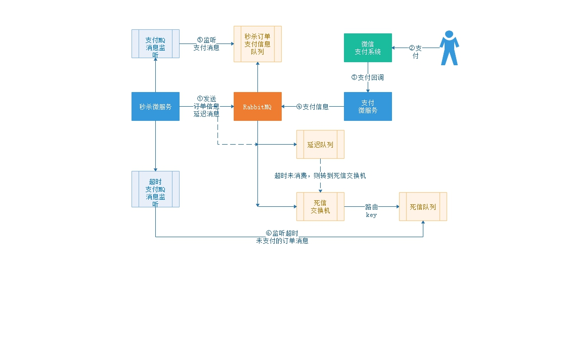 RabbitMQ 死信队列与延时队列