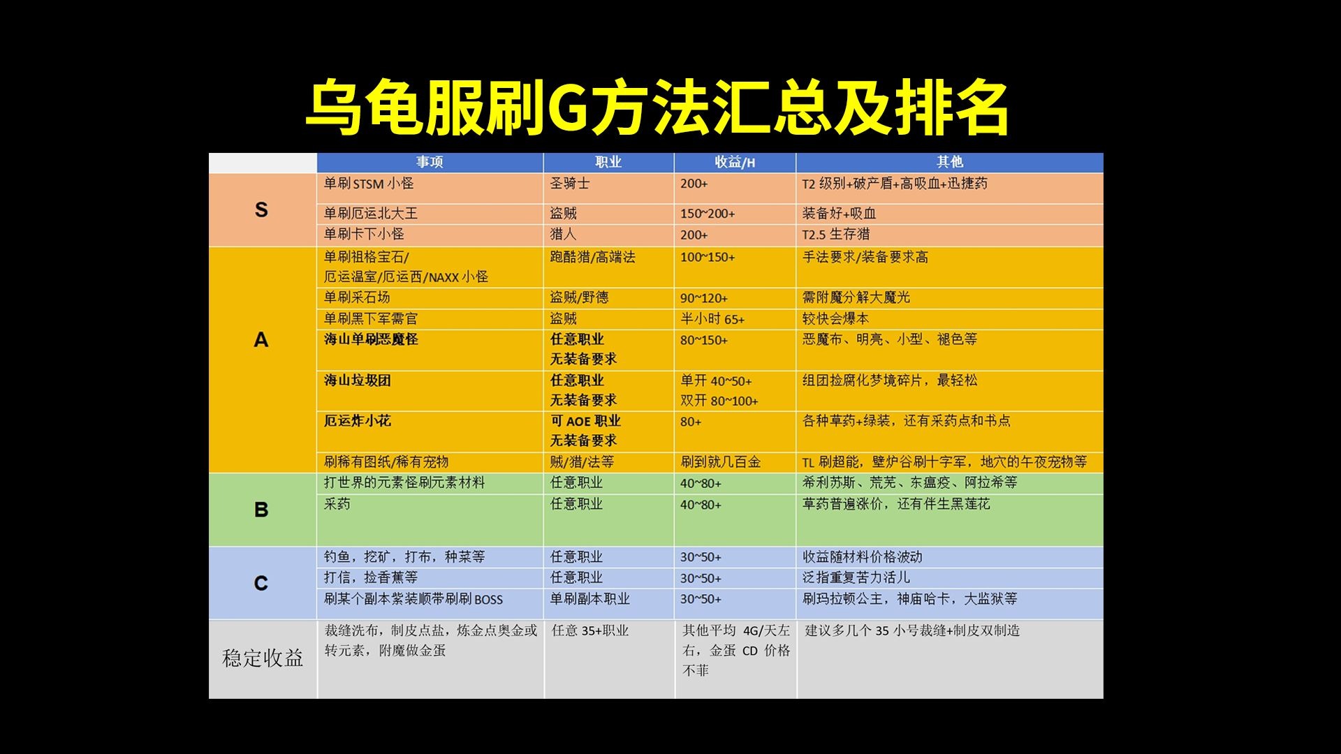 乌龟服致富手册-打钱刷金方法汇总和效率排行