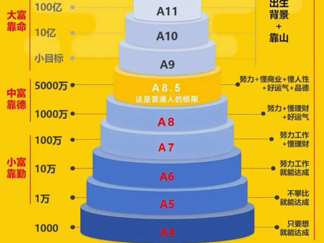 中国财富层级的划分，普通人该如何实现财富层级的跃迁，目前你在哪一层？