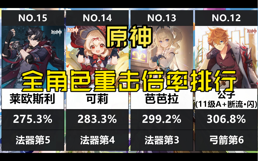 【原神】全角色重击倍率排行！谁的重击最强？